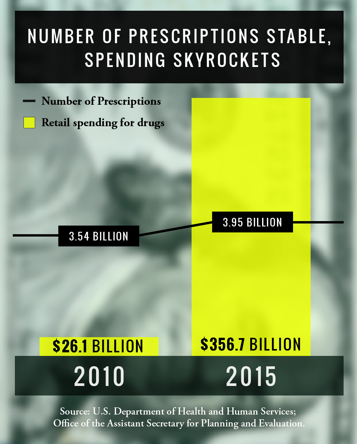 Cambia-SpendingSkyrockets